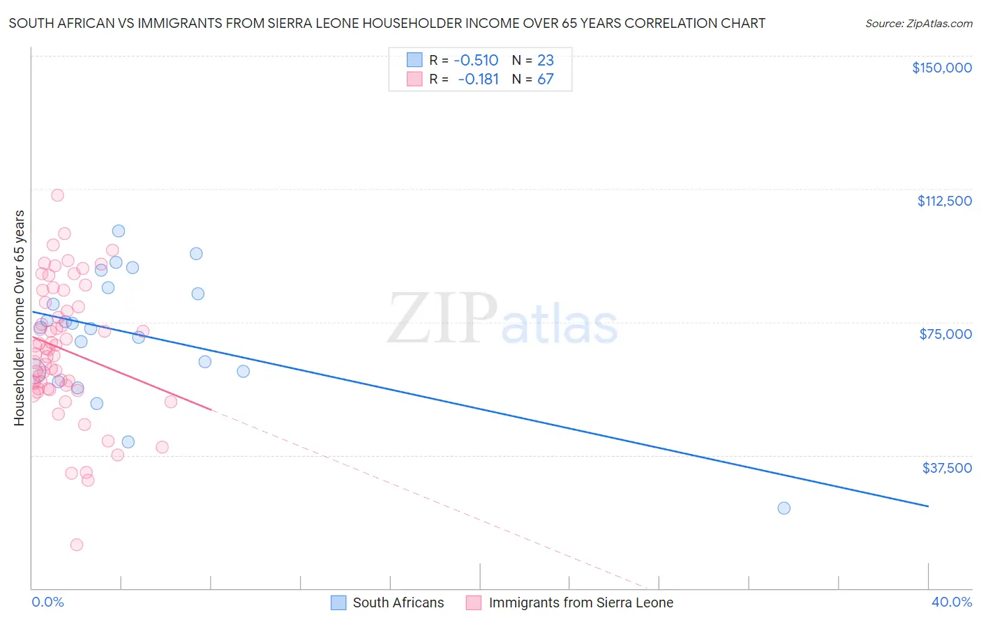 South African vs Immigrants from Sierra Leone Householder Income Over 65 years