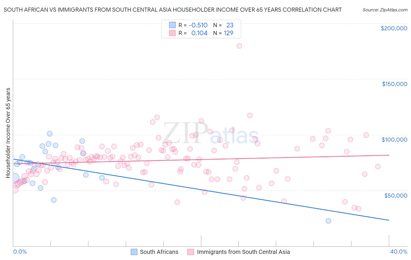 South African vs Immigrants from South Central Asia Householder Income Over 65 years