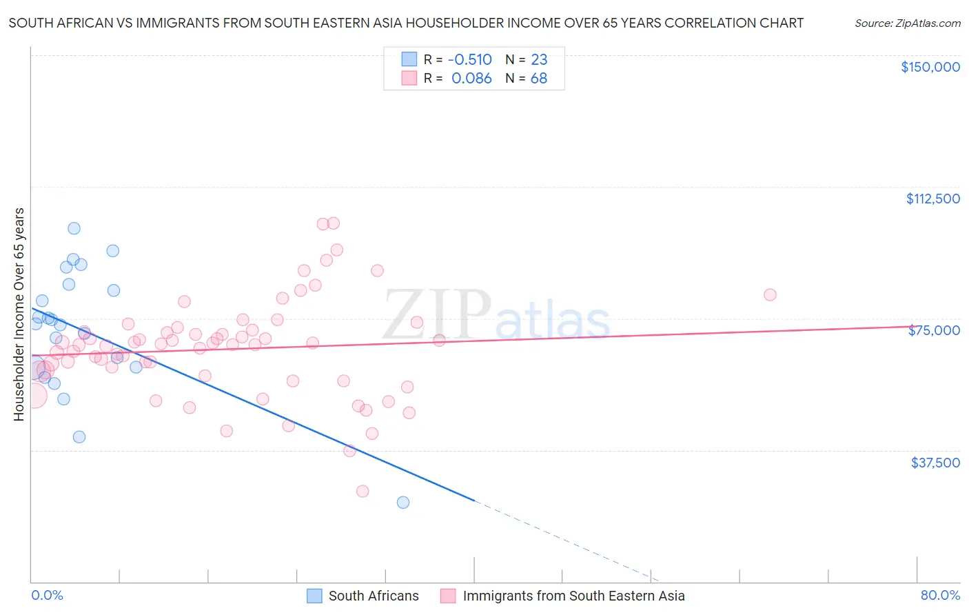 South African vs Immigrants from South Eastern Asia Householder Income Over 65 years