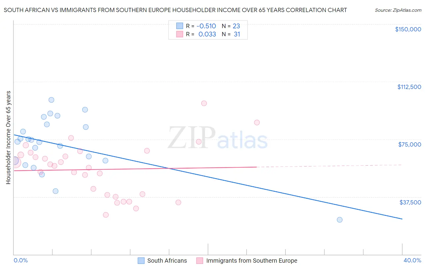 South African vs Immigrants from Southern Europe Householder Income Over 65 years