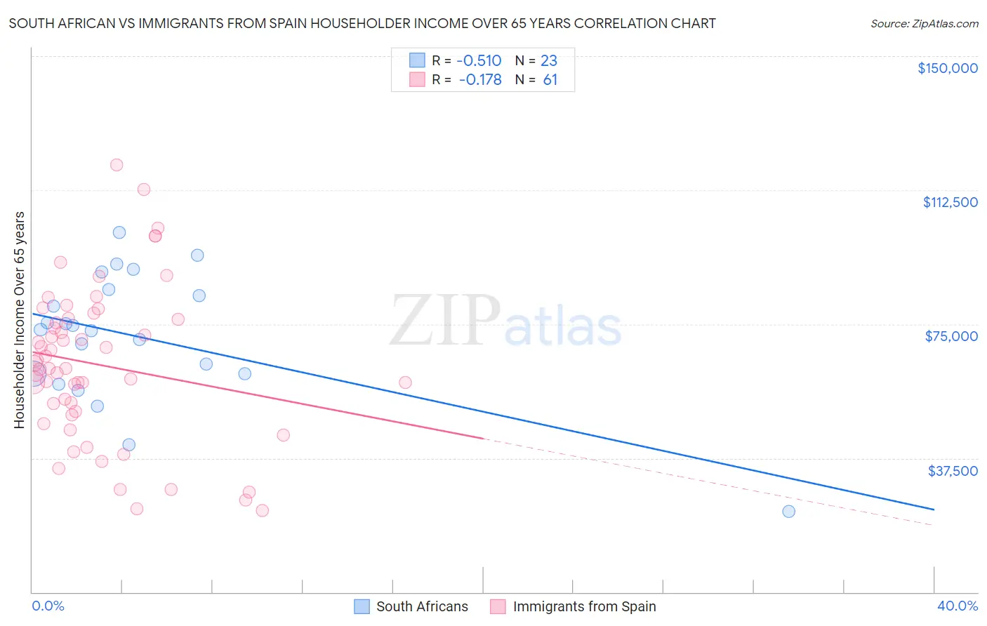 South African vs Immigrants from Spain Householder Income Over 65 years