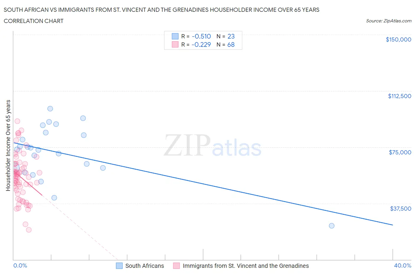 South African vs Immigrants from St. Vincent and the Grenadines Householder Income Over 65 years