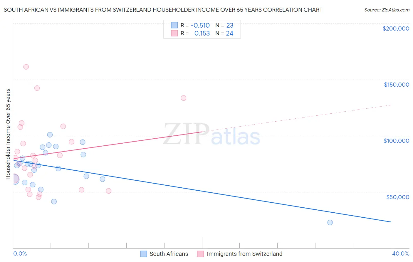 South African vs Immigrants from Switzerland Householder Income Over 65 years