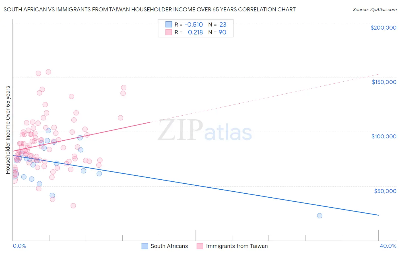 South African vs Immigrants from Taiwan Householder Income Over 65 years