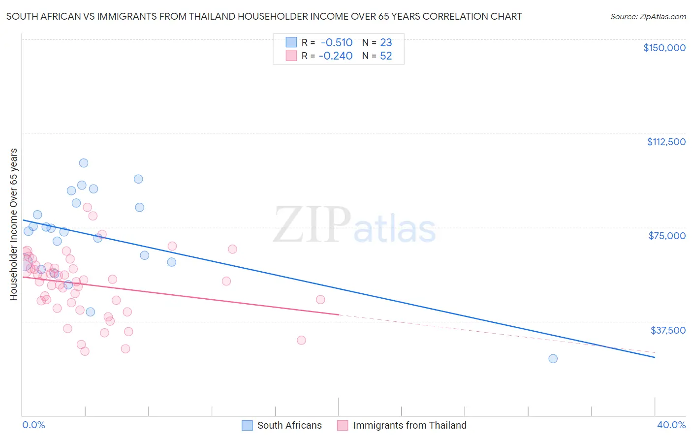 South African vs Immigrants from Thailand Householder Income Over 65 years