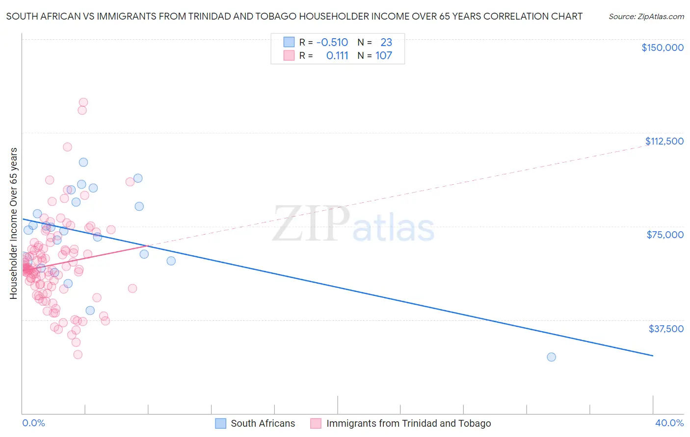 South African vs Immigrants from Trinidad and Tobago Householder Income Over 65 years