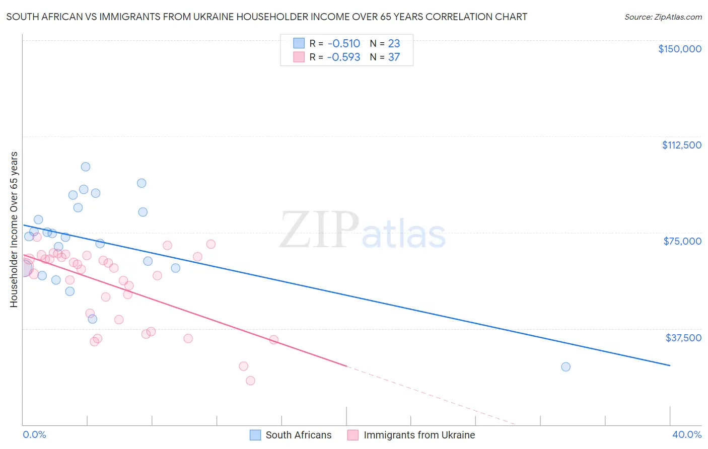 South African vs Immigrants from Ukraine Householder Income Over 65 years