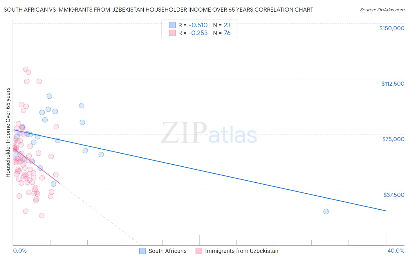 South African vs Immigrants from Uzbekistan Householder Income Over 65 years