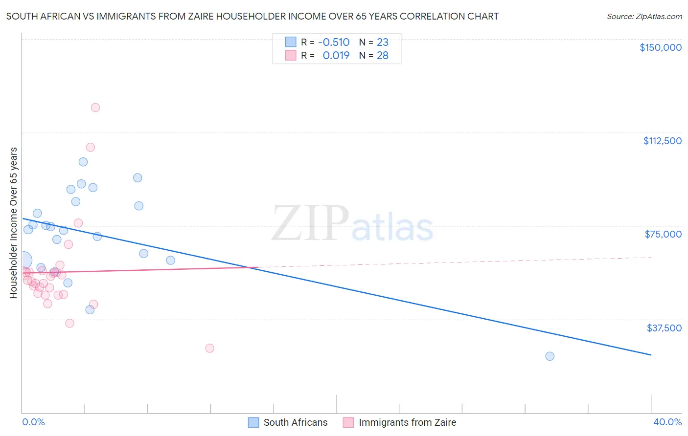 South African vs Immigrants from Zaire Householder Income Over 65 years