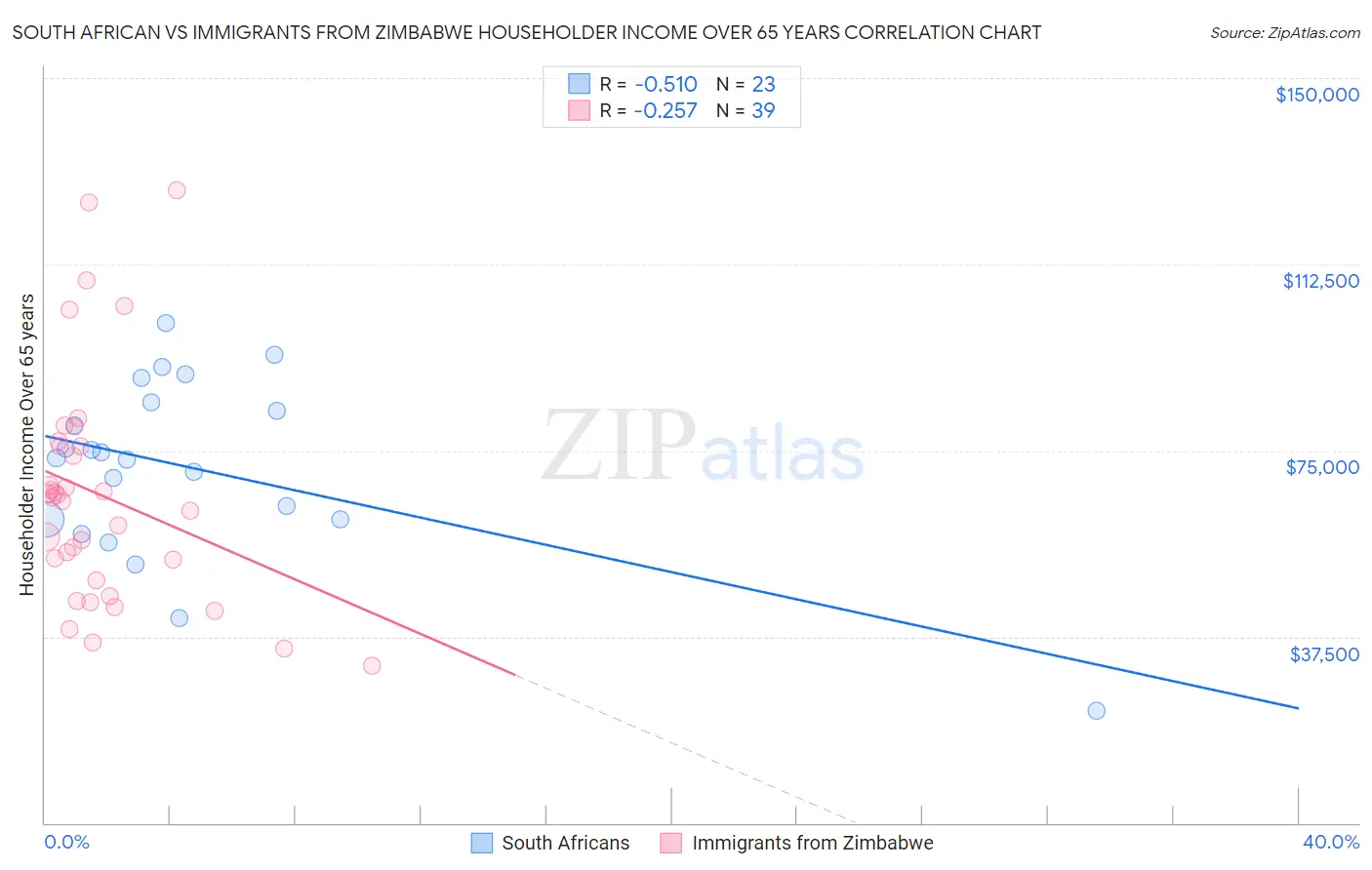 South African vs Immigrants from Zimbabwe Householder Income Over 65 years