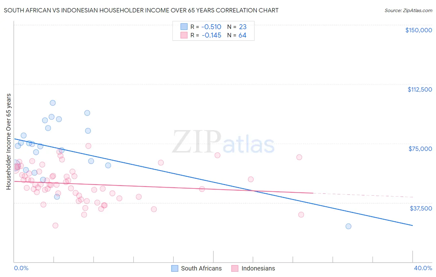South African vs Indonesian Householder Income Over 65 years