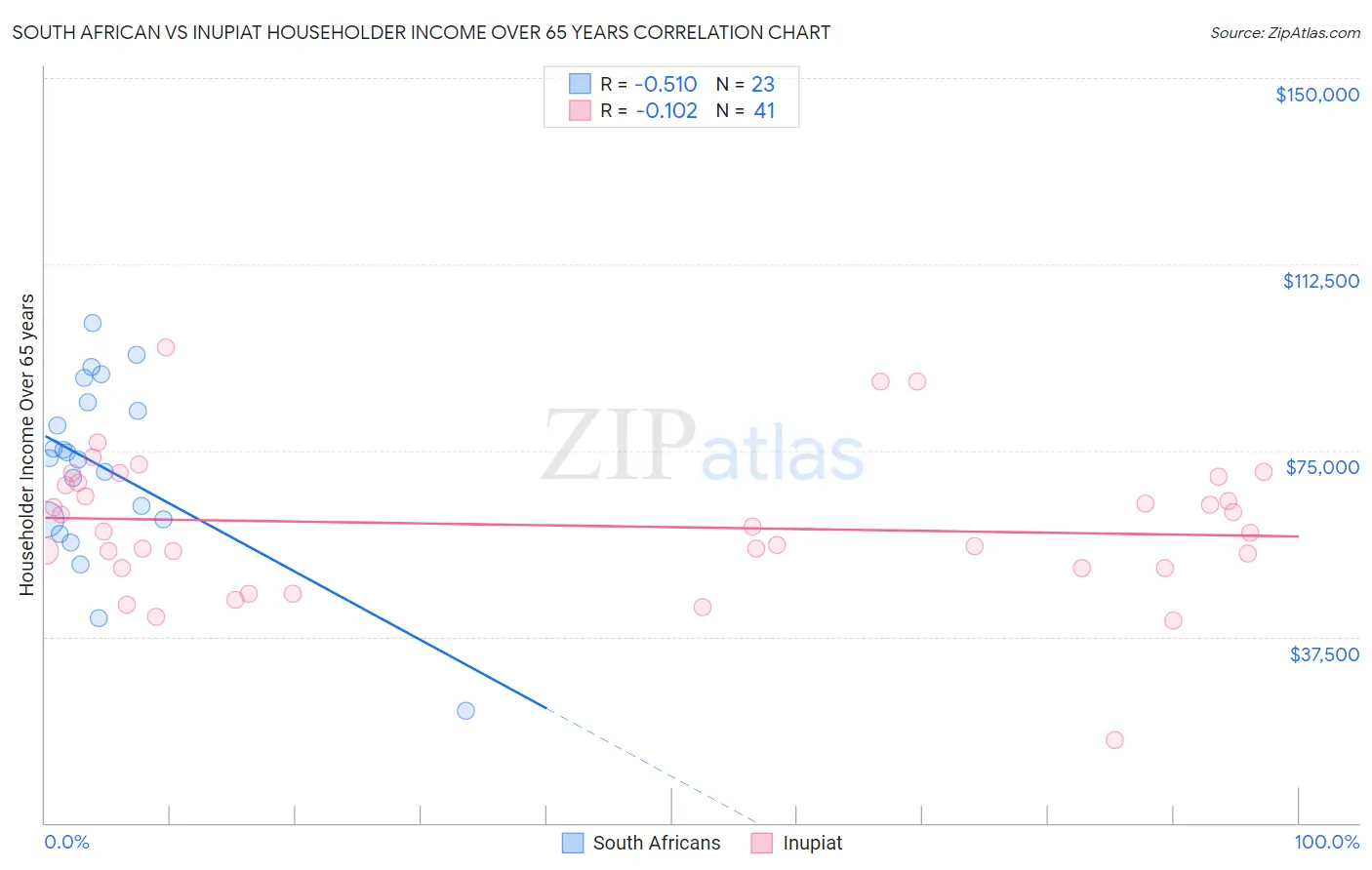 South African vs Inupiat Householder Income Over 65 years