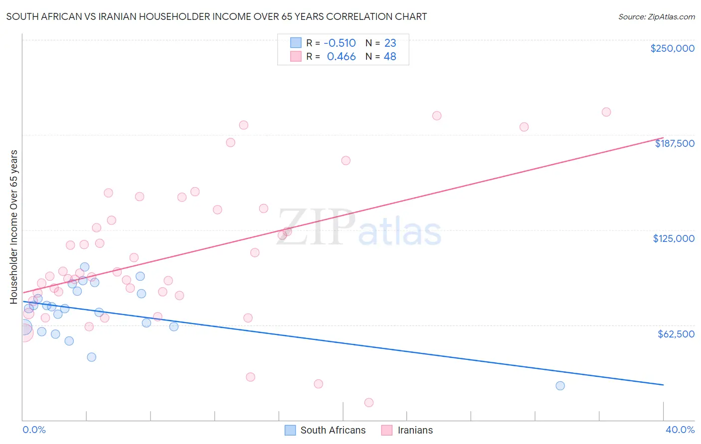 South African vs Iranian Householder Income Over 65 years