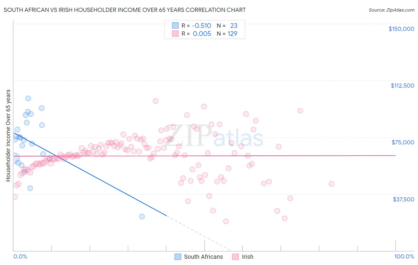 South African vs Irish Householder Income Over 65 years