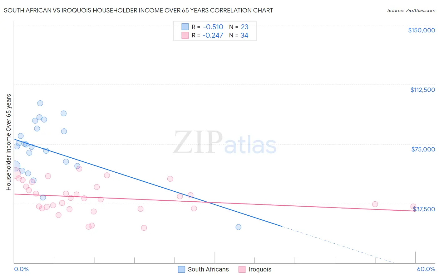 South African vs Iroquois Householder Income Over 65 years