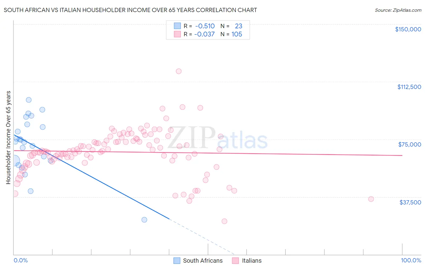 South African vs Italian Householder Income Over 65 years