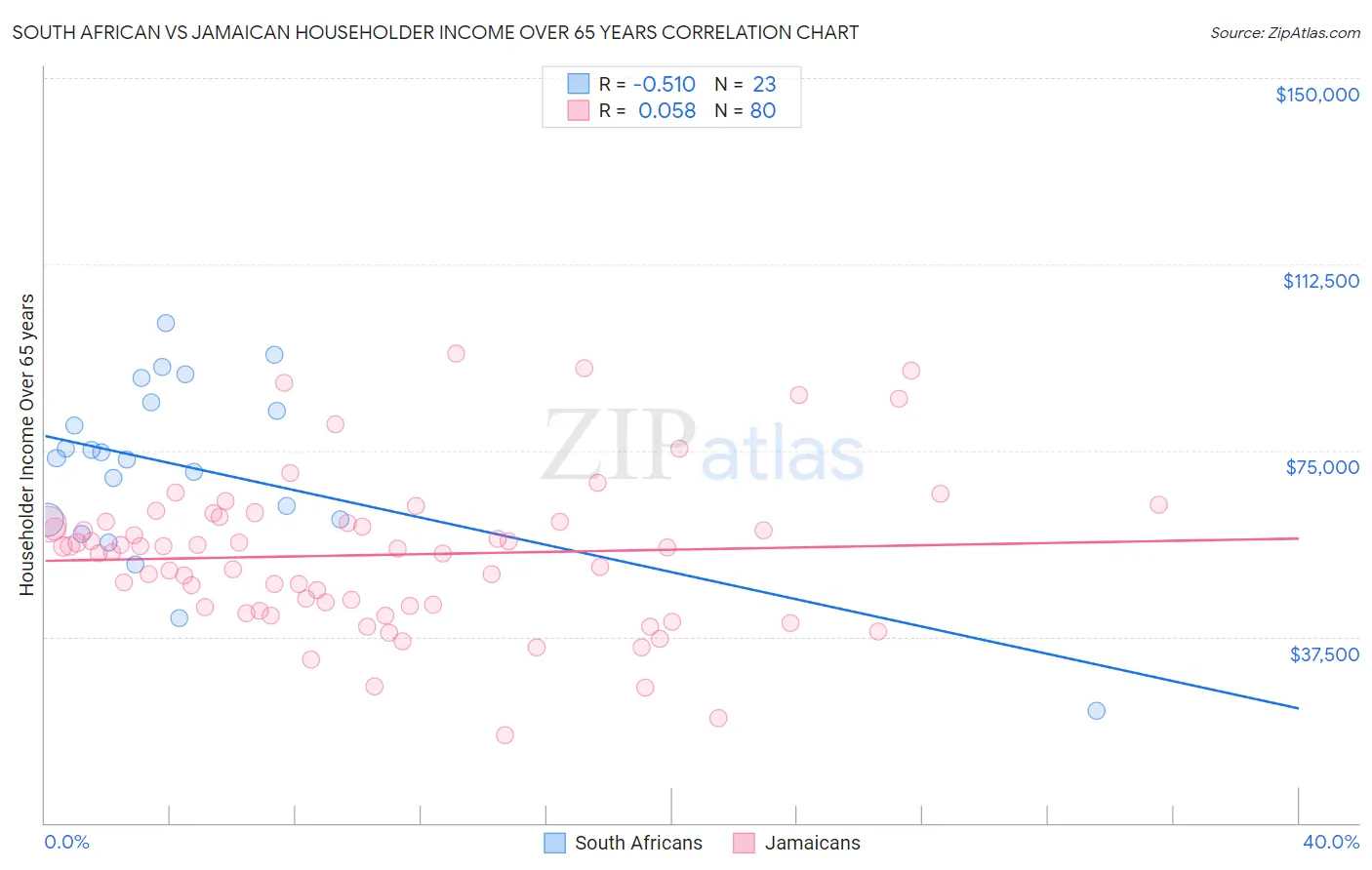 South African vs Jamaican Householder Income Over 65 years
