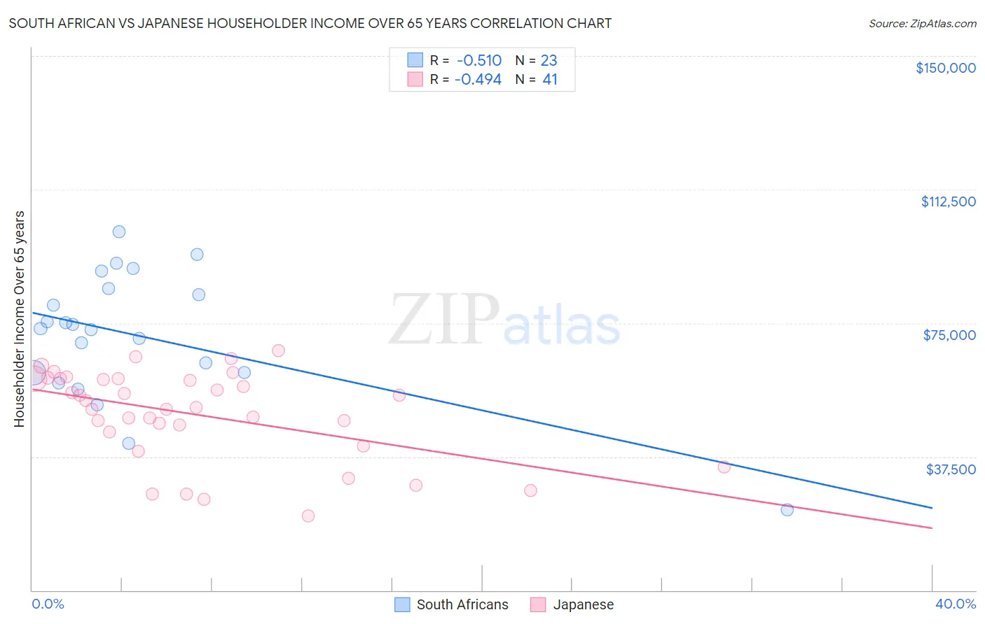 South African vs Japanese Householder Income Over 65 years