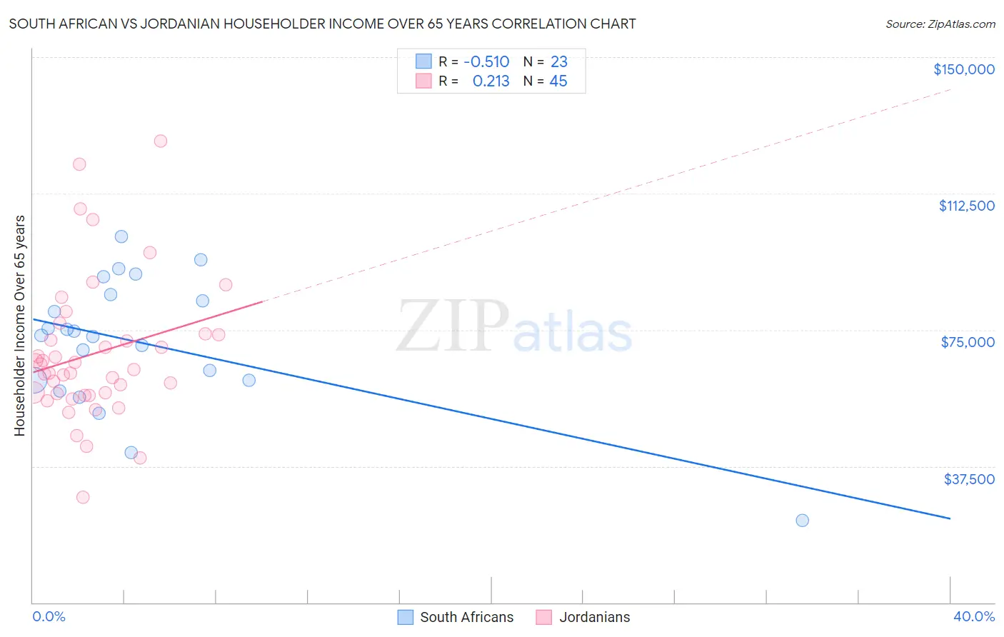 South African vs Jordanian Householder Income Over 65 years