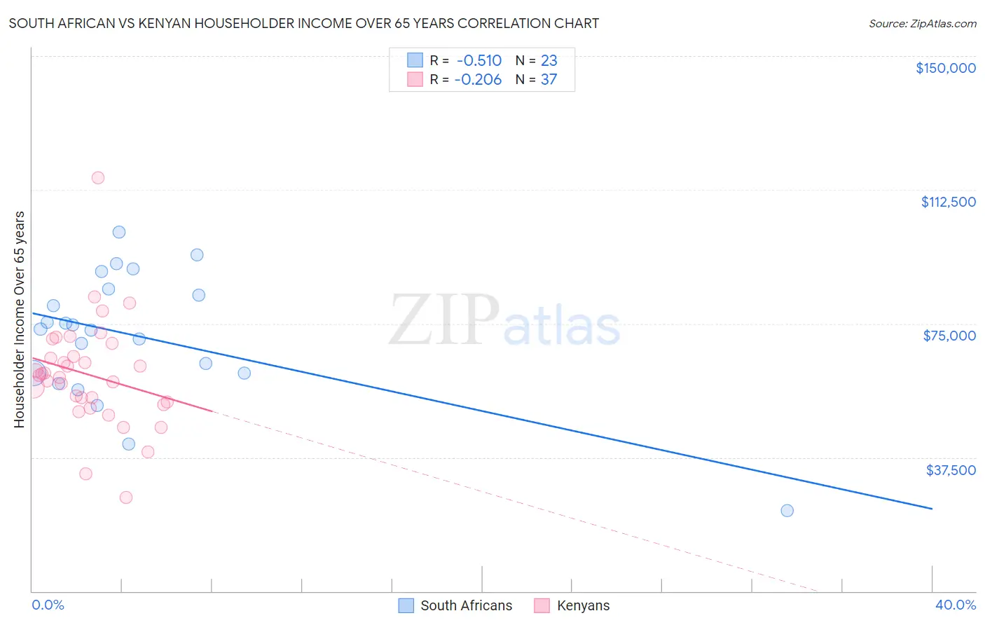 South African vs Kenyan Householder Income Over 65 years