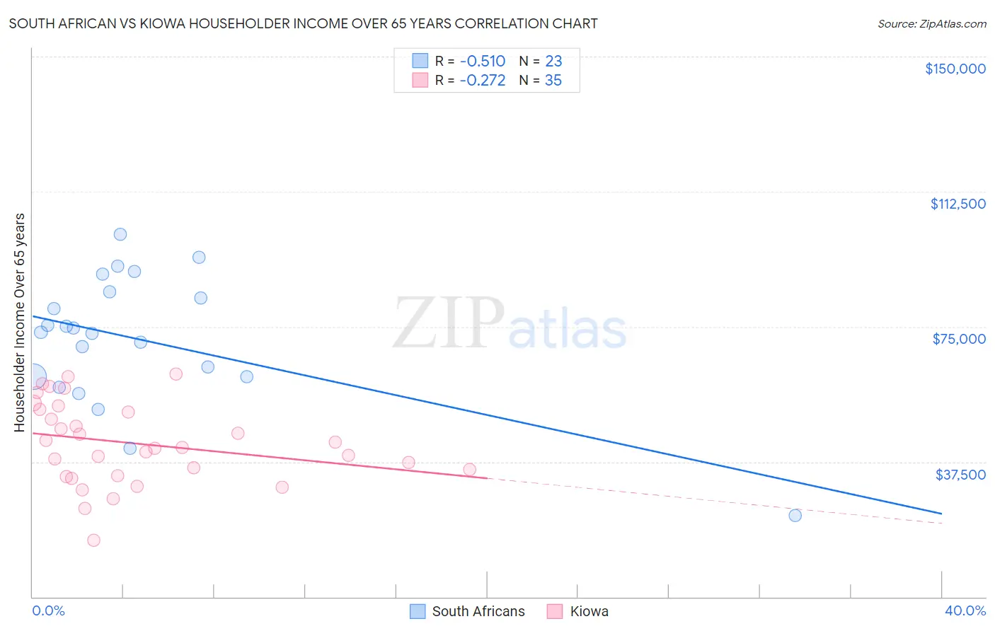 South African vs Kiowa Householder Income Over 65 years