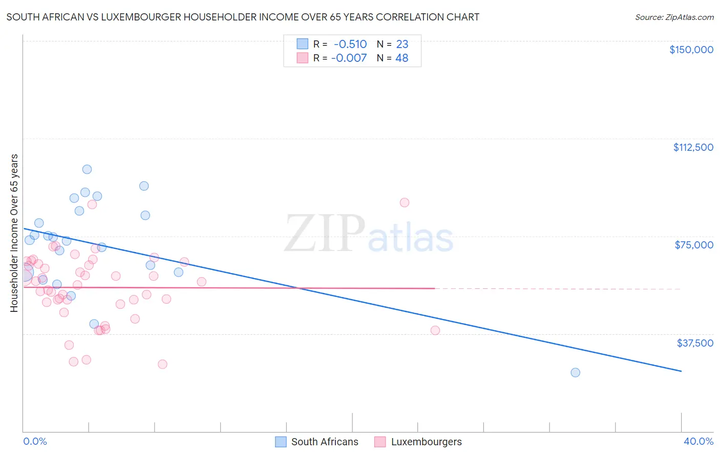 South African vs Luxembourger Householder Income Over 65 years