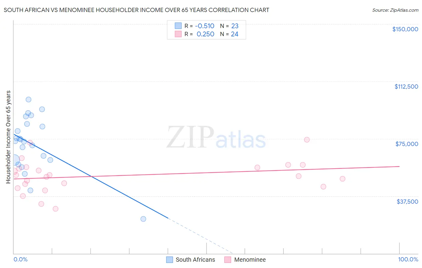 South African vs Menominee Householder Income Over 65 years
