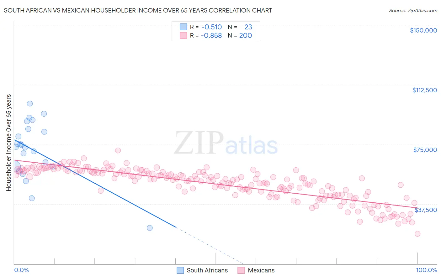 South African vs Mexican Householder Income Over 65 years
