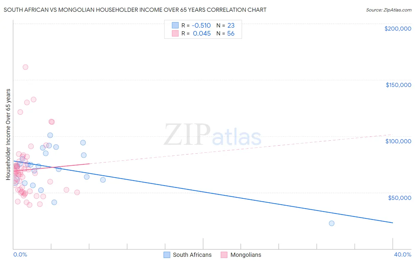 South African vs Mongolian Householder Income Over 65 years