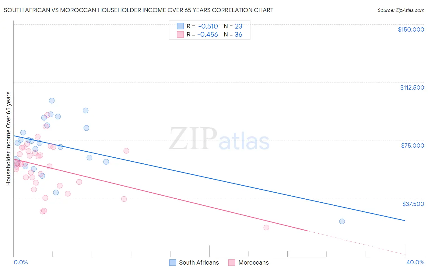 South African vs Moroccan Householder Income Over 65 years