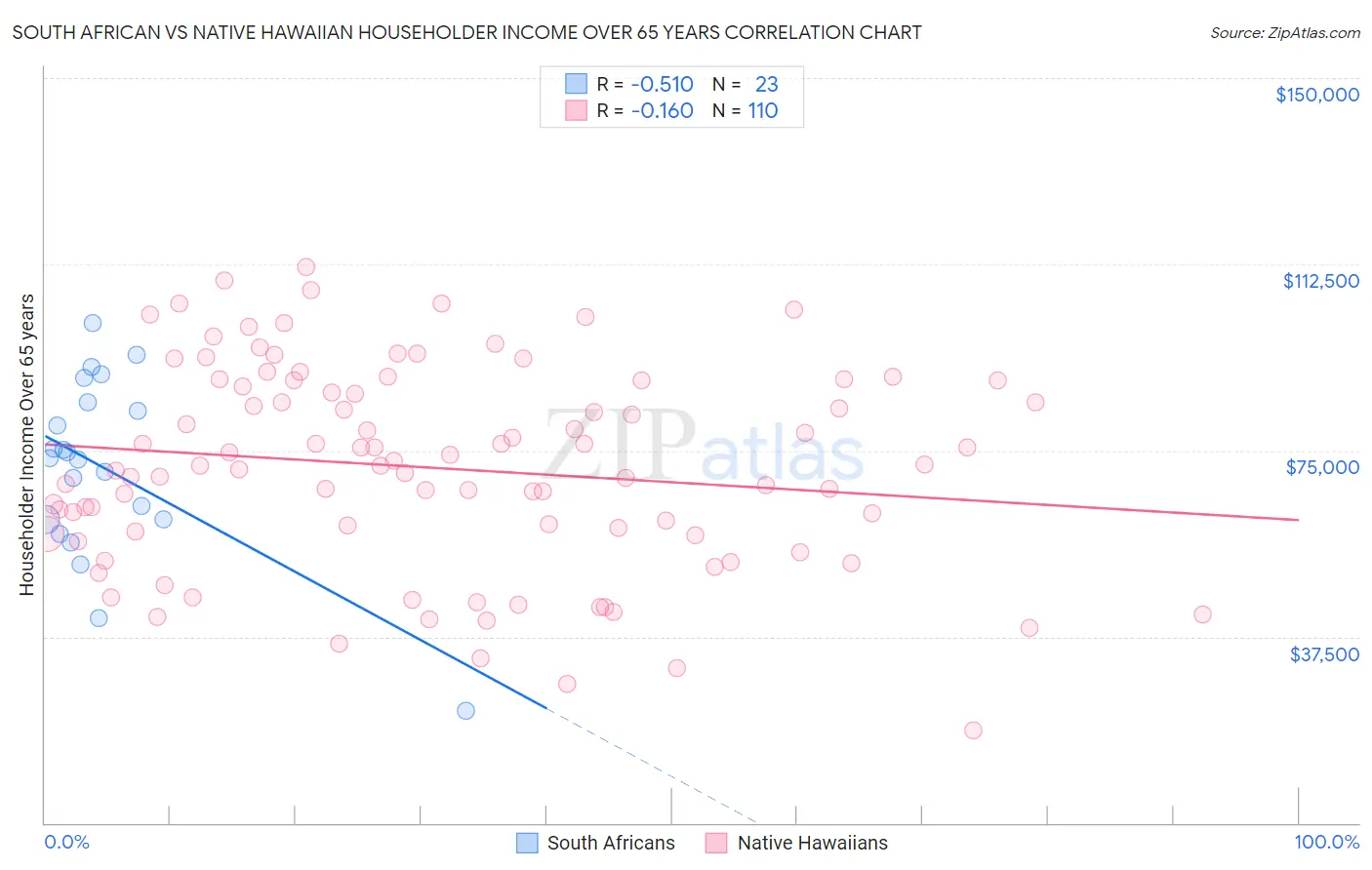 South African vs Native Hawaiian Householder Income Over 65 years