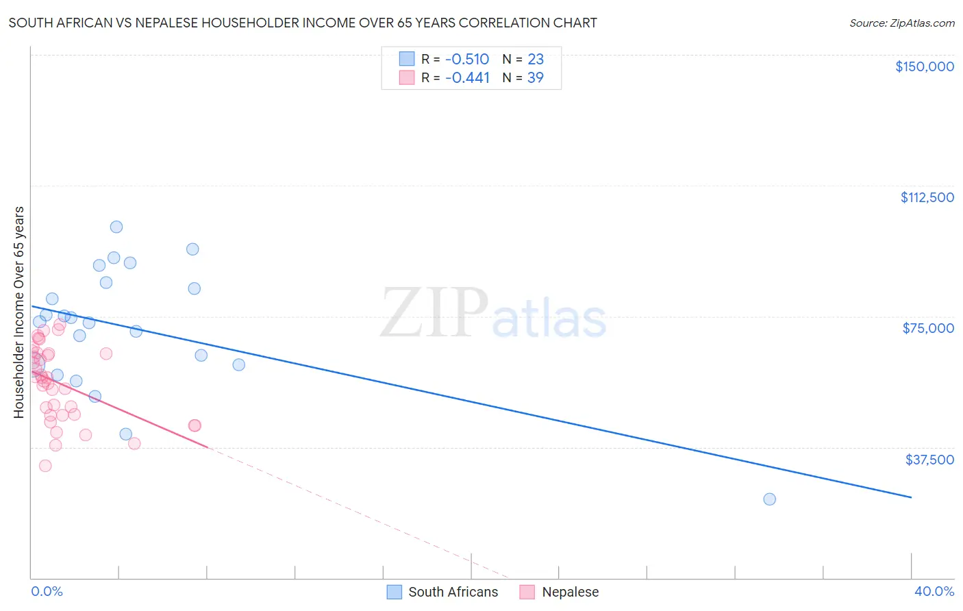 South African vs Nepalese Householder Income Over 65 years