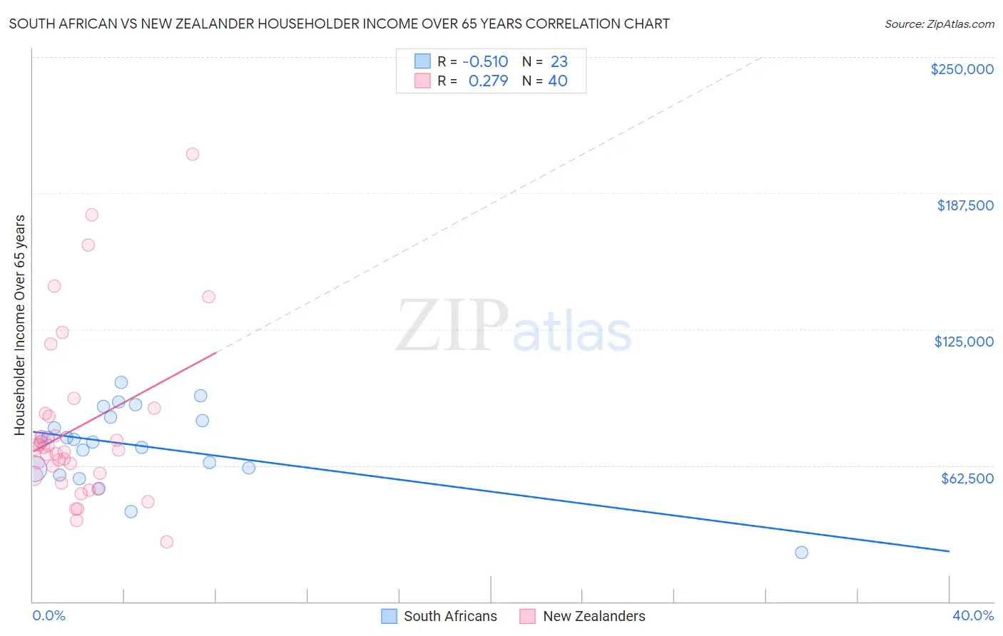 South African vs New Zealander Householder Income Over 65 years