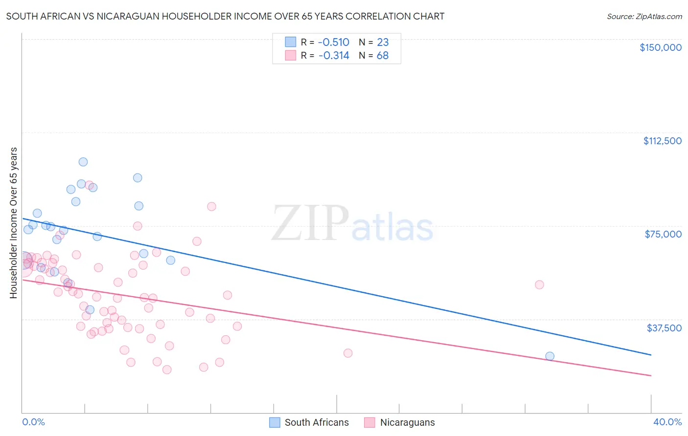 South African vs Nicaraguan Householder Income Over 65 years