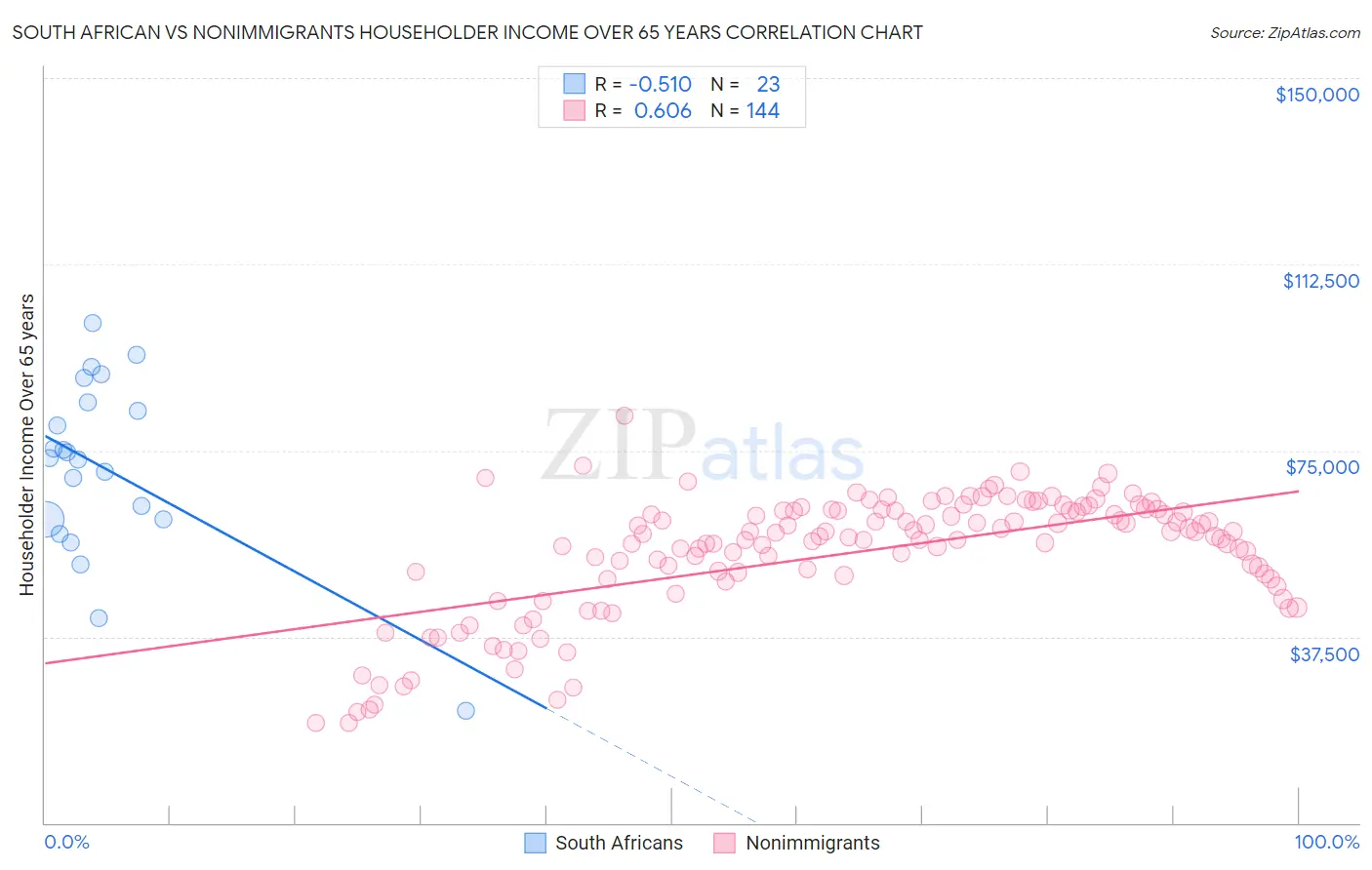 South African vs Nonimmigrants Householder Income Over 65 years