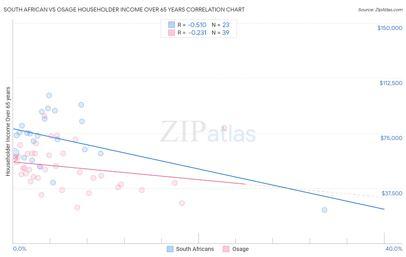 South African vs Osage Householder Income Over 65 years