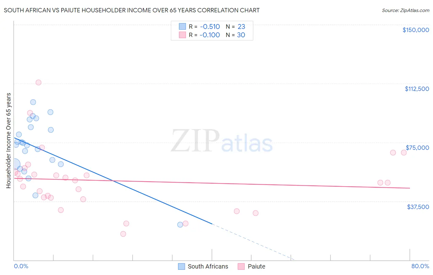 South African vs Paiute Householder Income Over 65 years