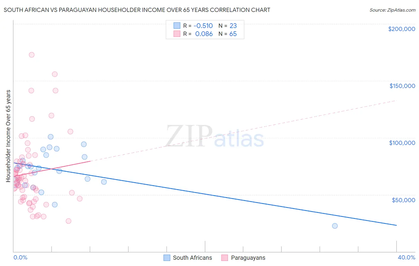 South African vs Paraguayan Householder Income Over 65 years