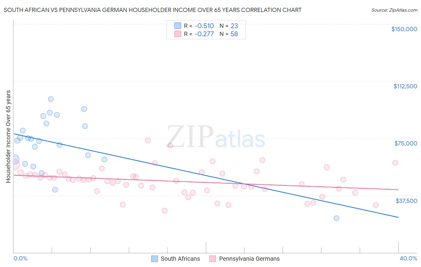 South African vs Pennsylvania German Householder Income Over 65 years