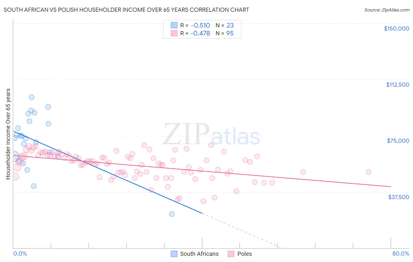 South African vs Polish Householder Income Over 65 years