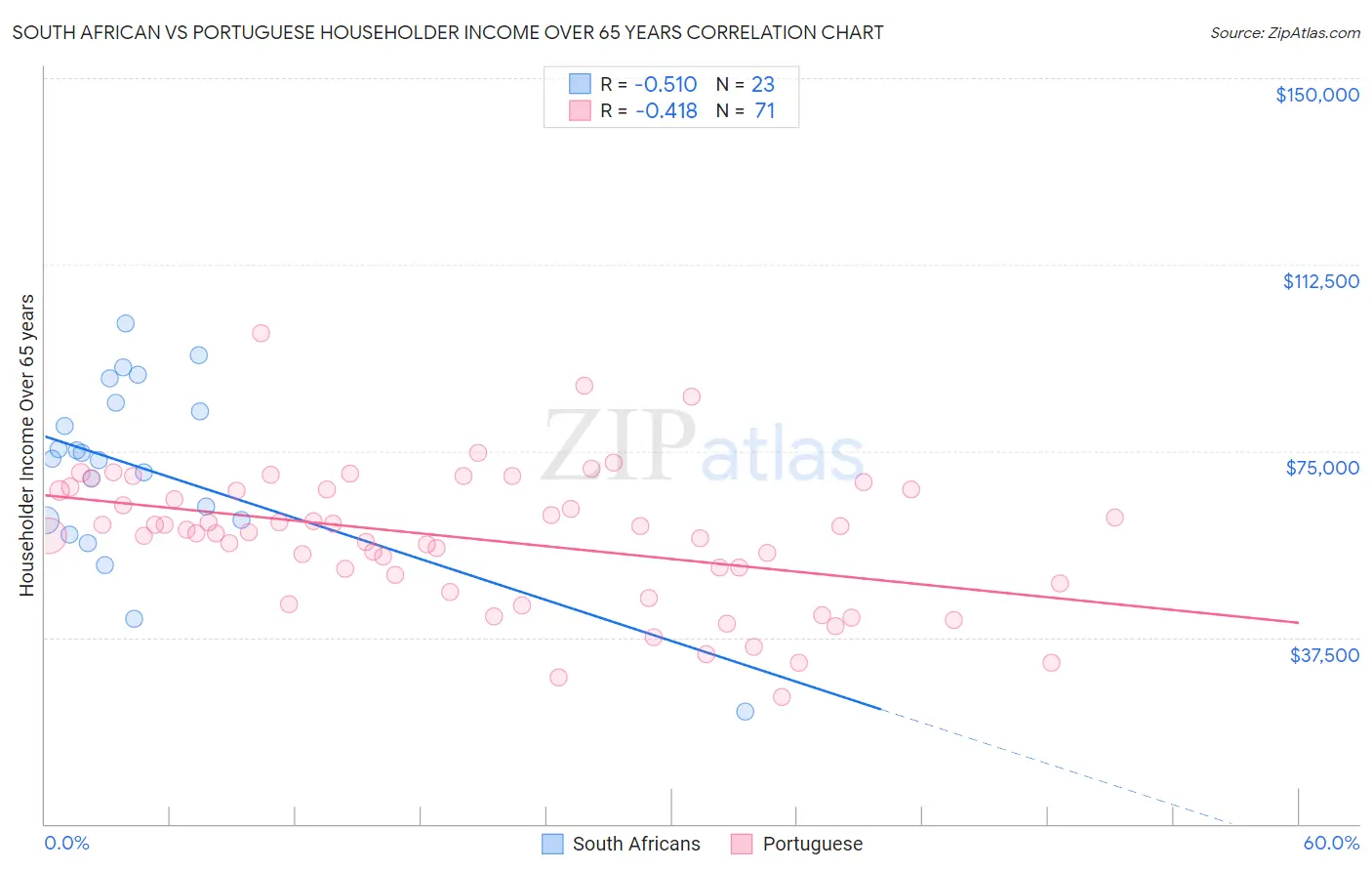 South African vs Portuguese Householder Income Over 65 years