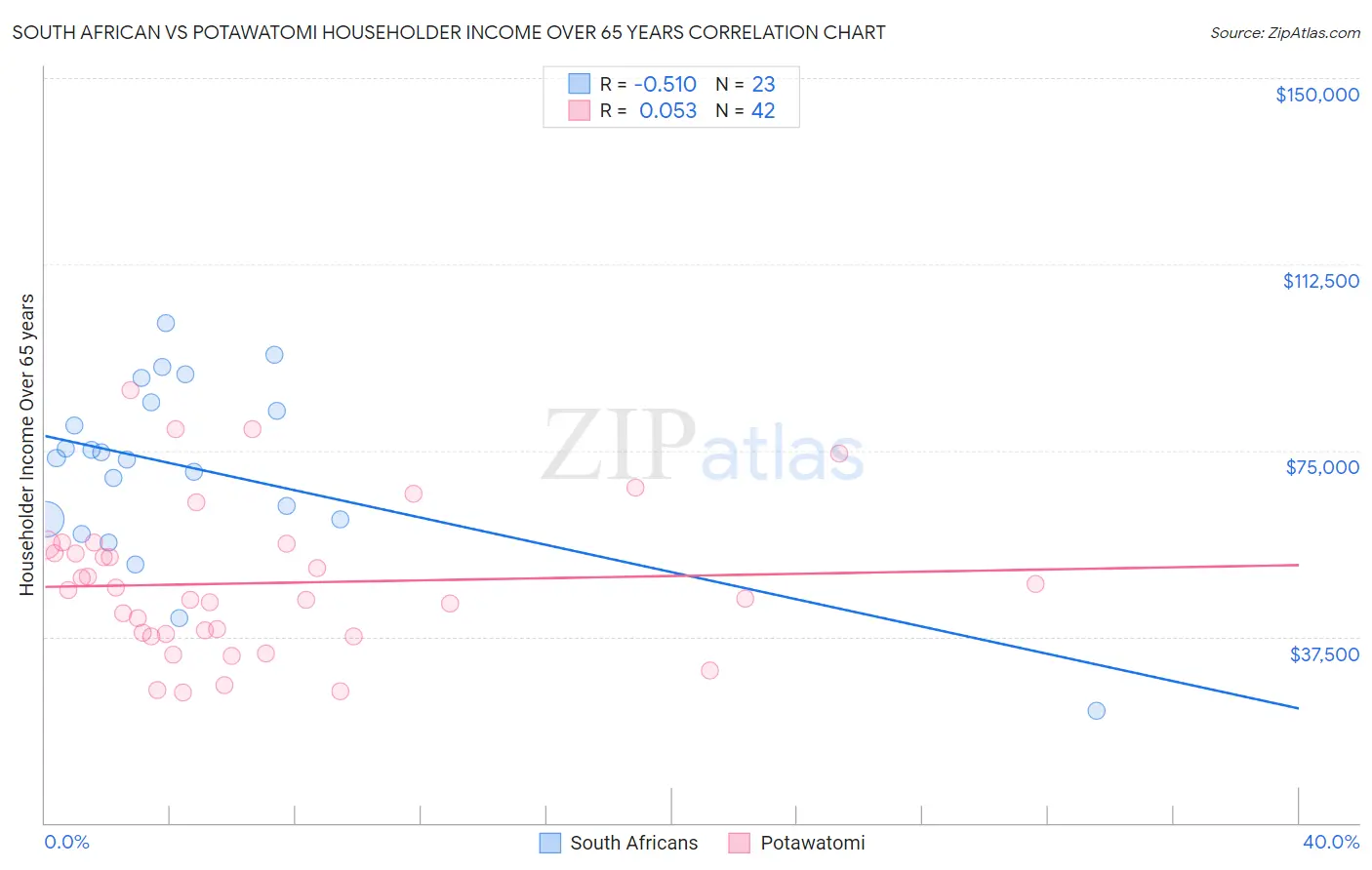 South African vs Potawatomi Householder Income Over 65 years