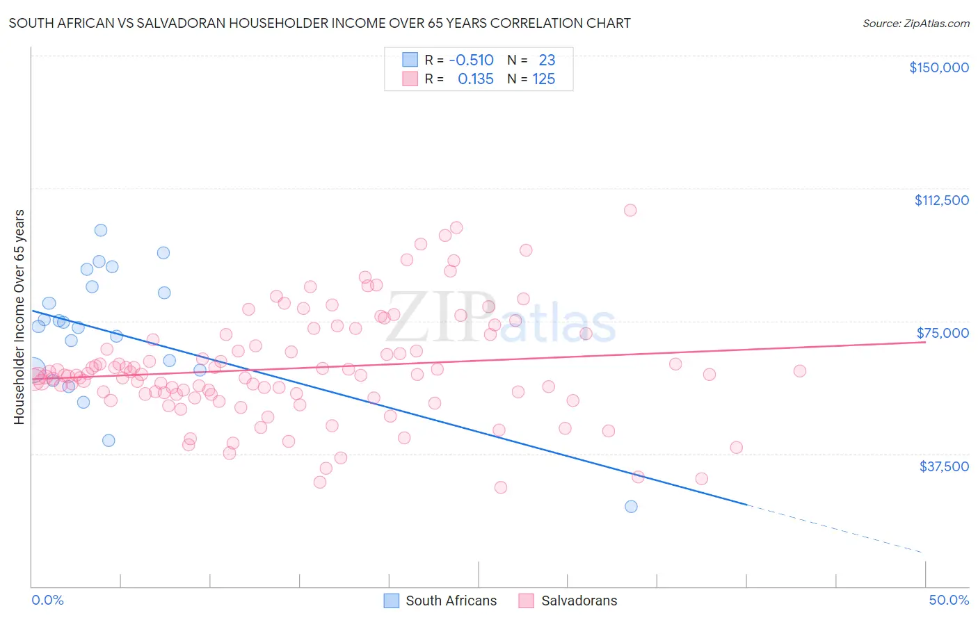 South African vs Salvadoran Householder Income Over 65 years