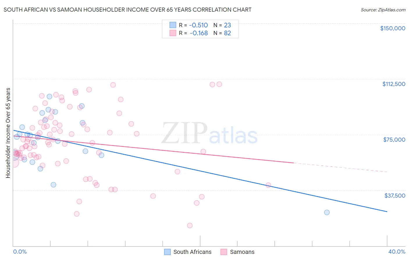 South African vs Samoan Householder Income Over 65 years
