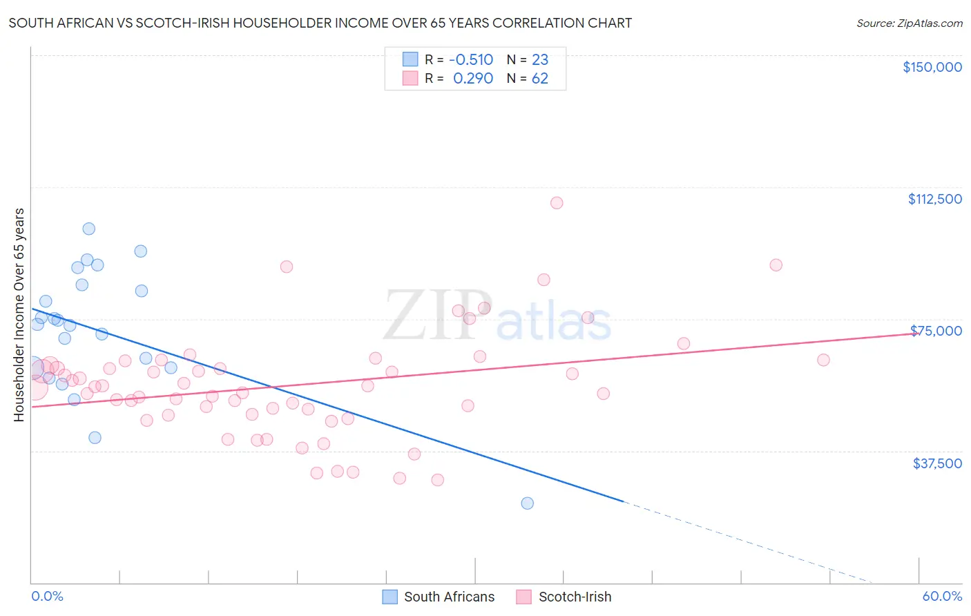 South African vs Scotch-Irish Householder Income Over 65 years