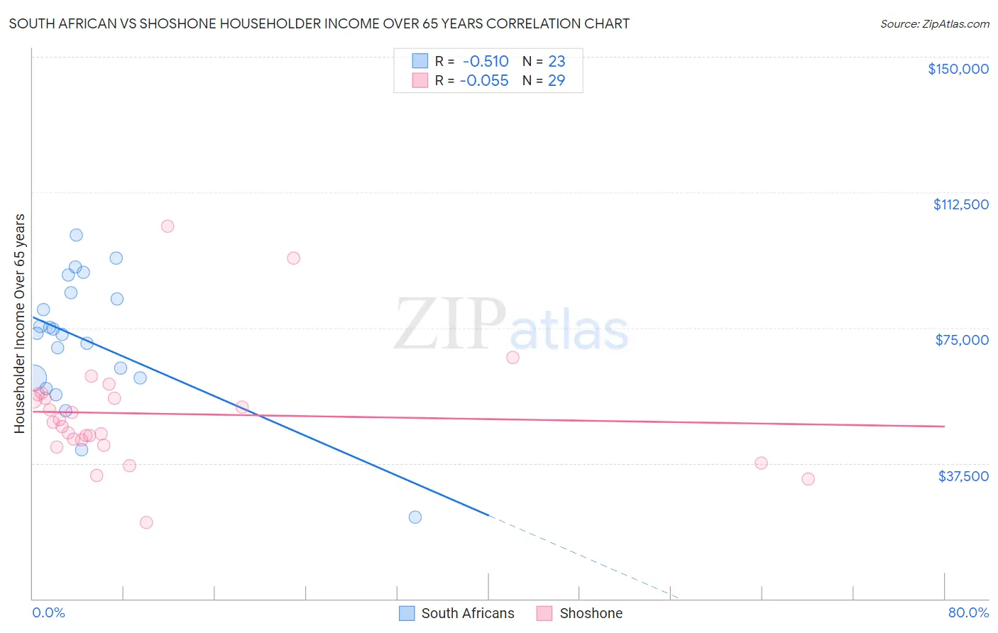 South African vs Shoshone Householder Income Over 65 years