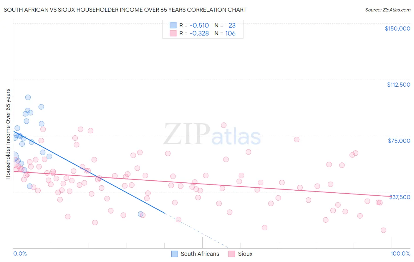 South African vs Sioux Householder Income Over 65 years