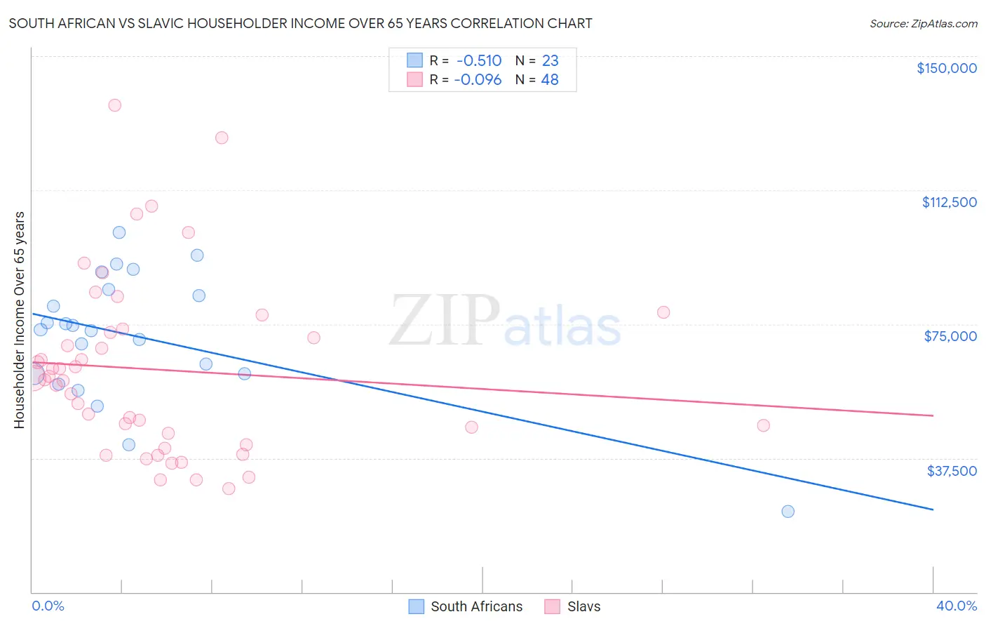 South African vs Slavic Householder Income Over 65 years
