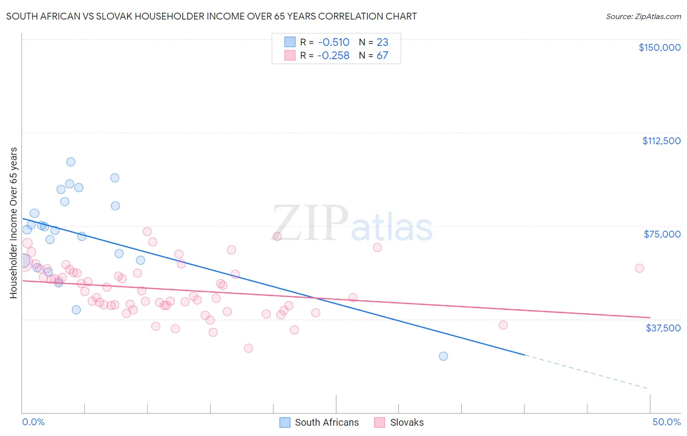 South African vs Slovak Householder Income Over 65 years