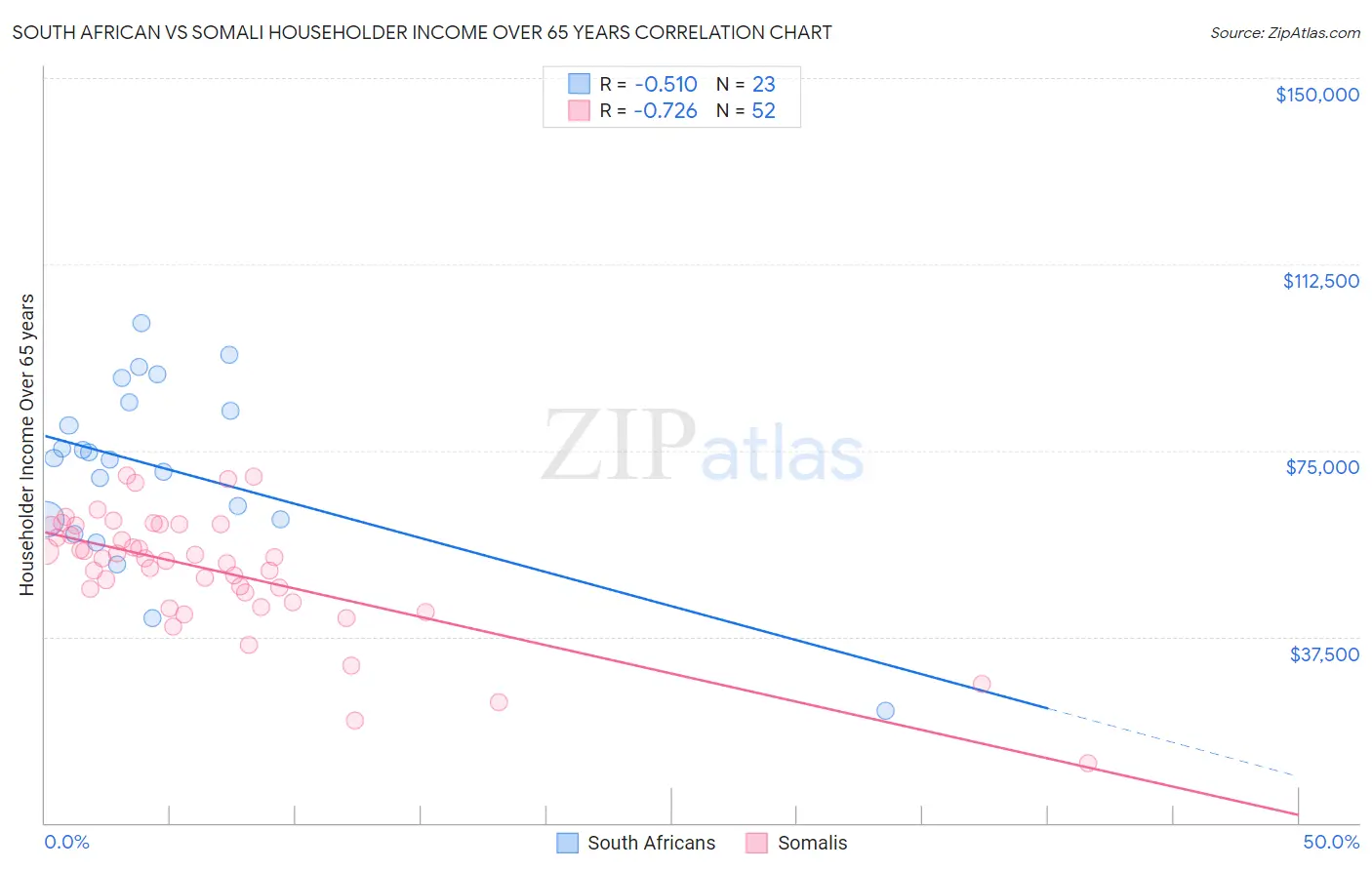 South African vs Somali Householder Income Over 65 years